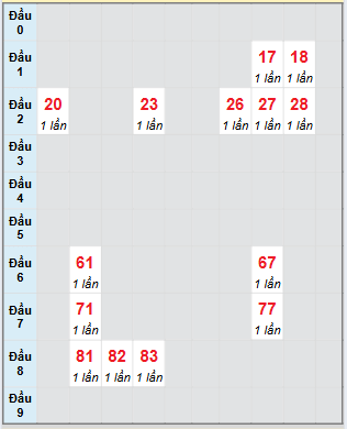 Bạch thủ rơi 3 ngày loto XSKG 3/8/2025