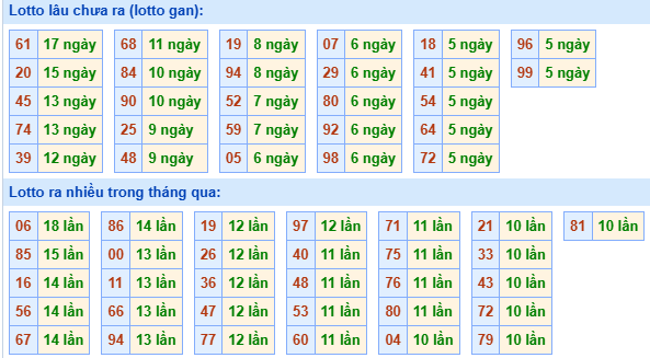 Bảng kê tần suất lô tô miền Bắc hôm nay
