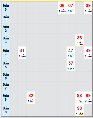 Bạch thủ rơi 3 ngày loto XSBDI 7/8/2025