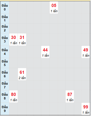 Bạch thủ rơi 3 ngày loto XSQB 7/8/2025