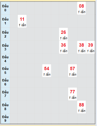 Bạch thủ rơi 3 ngày loto XSQT 7/8/2025
