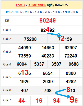 Bạch thủ loto miền Bắc hôm nay 9/8/2025