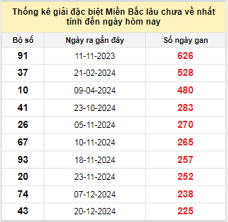 Bảng bạch thủ MB lâu về tính đến 9/8/2025
