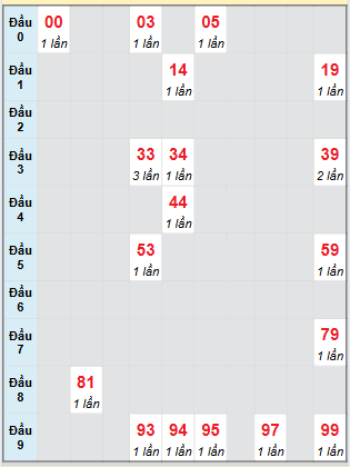 Bạch thủ rơi 3 ngày loto XSDL 10/8/2025