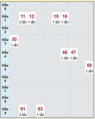 Bạch thủ rơi 3 ngày loto XSKG 10/8/2025