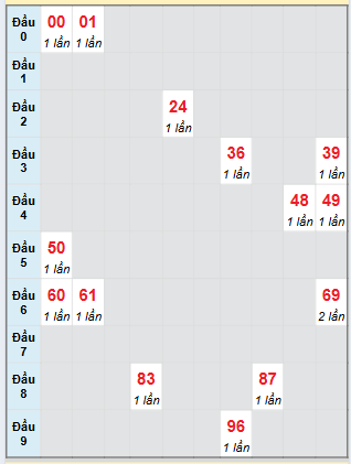 Bạch thủ rơi 3 ngày loto XSTG 10/8/2025