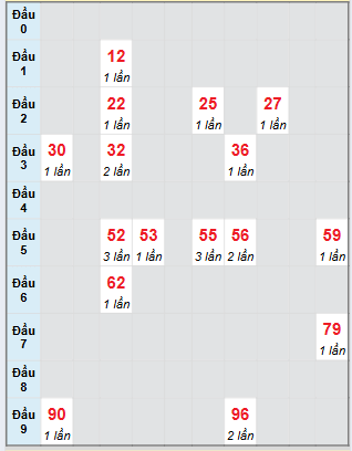 Bạch thủ rơi 3 ngày loto XSKH 10/8/2025