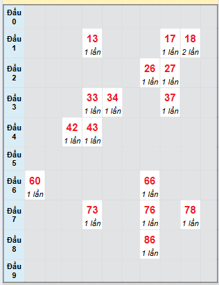 Bạch thủ rơi 3 ngày loto XS Kon Tum 10/8/2025