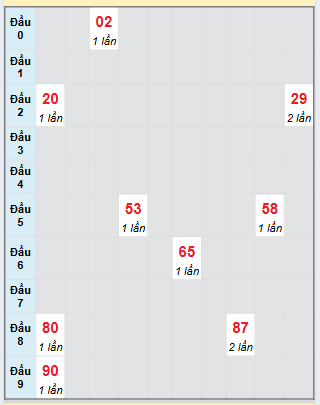 Bạch thủ rơi 3 ngày loto XS Thừa Thiên Huế 10/8/2025