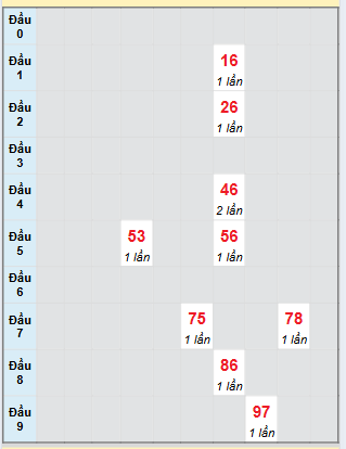 Bạch thủ rơi 3 ngày loto XSDNG 9/8/2025