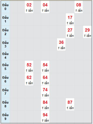 Bạch thủ rơi 3 ngày loto XSDNO 9/8/2025