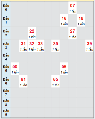 Bạch thủ rơi 3 ngày loto XSQNG 9/8/2025