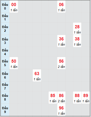 Bạch thủ rơi 3 ngày loto XSPY 11/8/2025