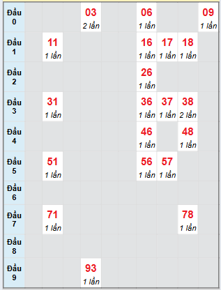Bạch thủ rơi 3 ngày loto XSTTH 11/8/2025