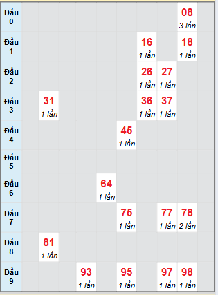 Bạch thủ rơi 3 ngày loto XSBP 9/8/2025