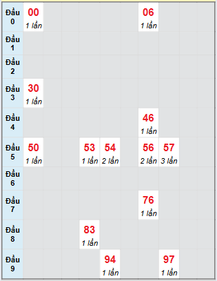 Bạch thủ rơi 3 ngày loto XSTP 9/8/2025