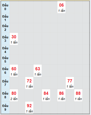 Bạch thủ rơi 3 ngày loto XSHG 9/8/2025