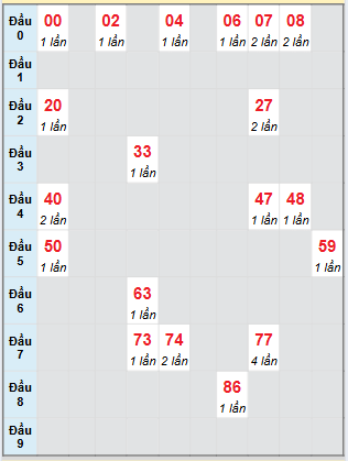 Bạch thủ rơi 3 ngày loto XSLA 9/8/2025