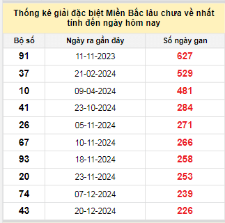 Bảng bạch thủ MB lâu chưa về tính đến 10/8/2025