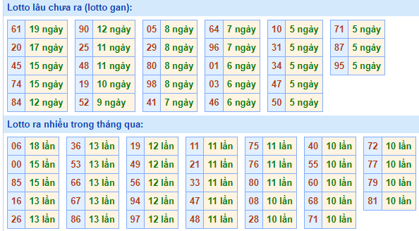 Bảng tần suất lô tô MB ngày 10/8/2025