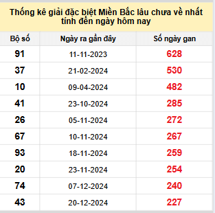 Bảng bạch thủ miền Bắc lâu không về đến ngày 11/8/2025