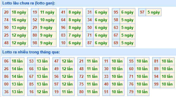 Bảng tần suất lô tô miền Bắc ngày 11/8/2025