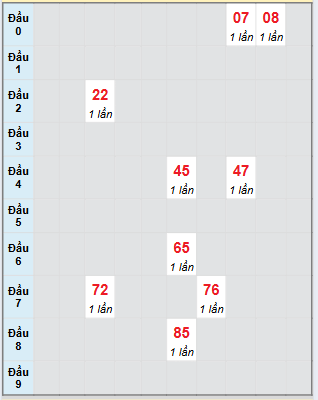 Bạch thủ rơi 3 ngày loto XSDT 11/8/2025