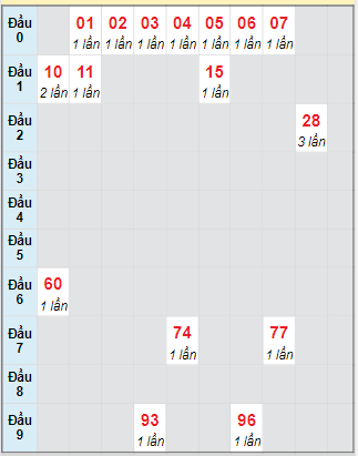 Bạch thủ rơi 3 ngày loto XSTP 11/8/2025
