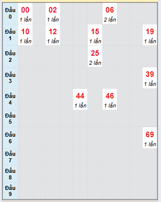 Bạch thủ rơi 3 ngày loto XSDLK 12/8/2025