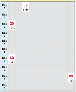 Bạch thủ rơi 3 ngày loto XSQNM 12/8/2025