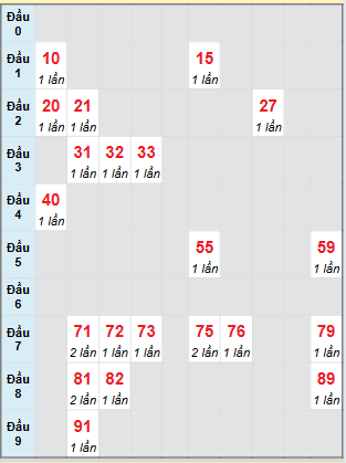 Bạch thủ rơi 3 ngày loto XSBL 12/8/2025