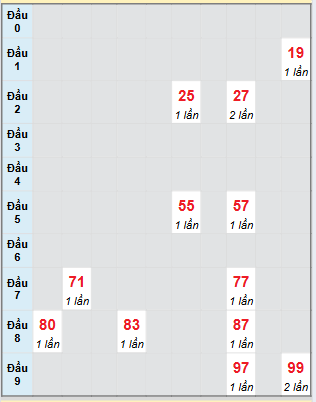 Bạch thủ rơi 3 ngày loto XSBT 12/8/2025