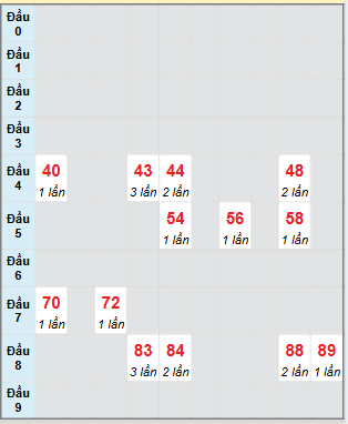 Bạch thủ rơi 3 ngày loto XSVT 12/8/2025