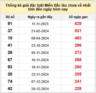 Bảng bạch thủ MB lâu chưa về đến ngày 12/8/2025