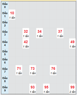 Bạch thủ rơi 3 ngày loto XSBP 16/8/2025