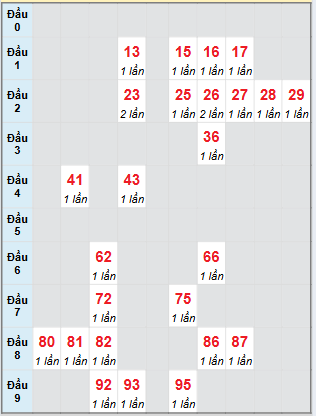 Bạch thủ rơi 3 ngày loto XSTP 16/8/2025