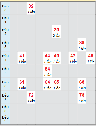 Bạch thủ rơi 3 ngày loto XSHG 16/8/2025