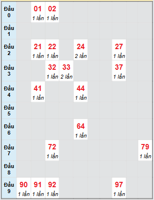 Bạch thủ rơi 3 ngày loto XSLA 16/8/2025