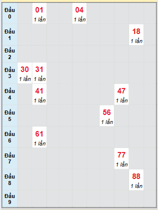 Bạch thủ rơi 3 ngày loto XSAG 14/8/2025