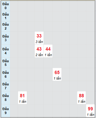Bạch thủ rơi 3 ngày loto XSBTH 14/8/2025