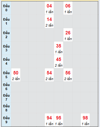 Bạch thủ rơi 3 ngày loto XSTN 14/8/2025