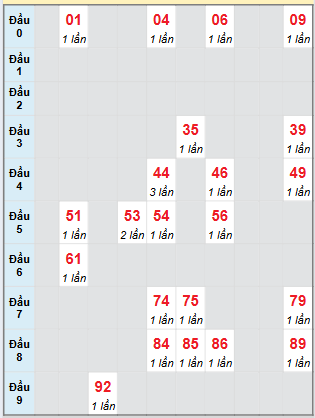 Bạch thủ rơi 3 ngày loto XSDNG 16/8/2025