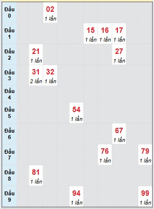 Bạch thủ rơi 3 ngày loto XSDNO 16/8/2025
