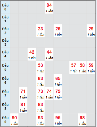 Bạch thủ rơi 3 ngày loto XSQNG 16/8/2025