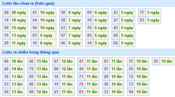 Bảng tần suất lô tô MB hôm nay ngày 13/8/2025