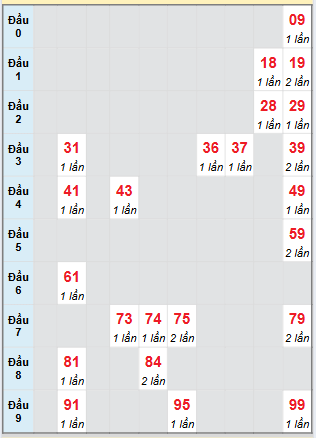 Bạch thủ rơi 3 ngày loto XSBD 15/8/2025