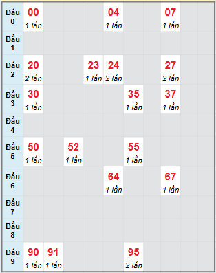 Bạch thủ rơi 3 ngày loto XSTV 15/8/2025