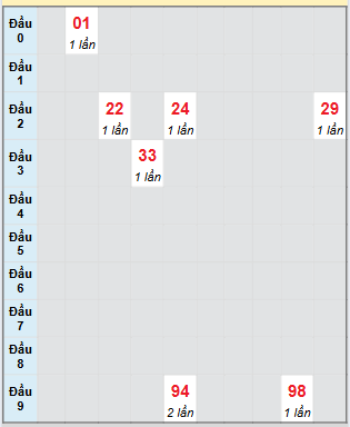 Bạch thủ rơi 3 ngày loto XSVL 15/8/2025