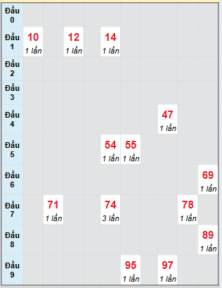 Bạch thủ rơi 3 ngày loto XSKH 17/8/2025