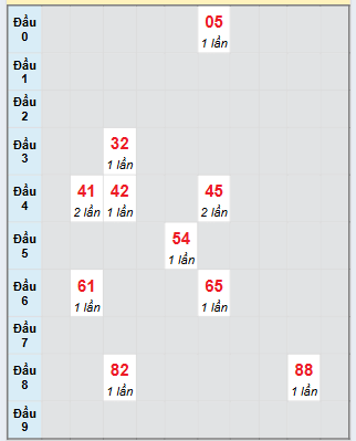 Bạch thủ rơi 3 ngày loto XS Kon Tum 17/8/2025